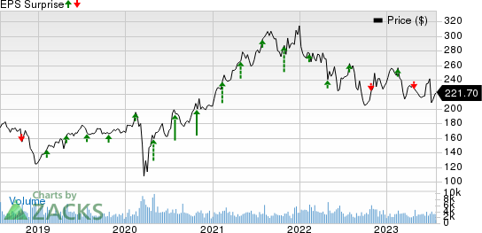 Laboratory Corporation of America Holdings Price and EPS Surprise