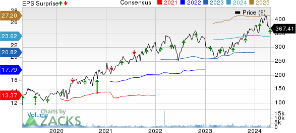 Molina Healthcare, Inc Price, Consensus and EPS Surprise