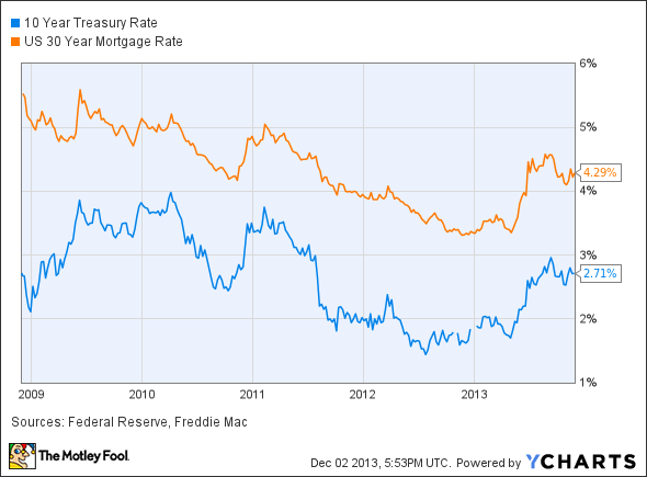 10 Year Treasury Rate Chart