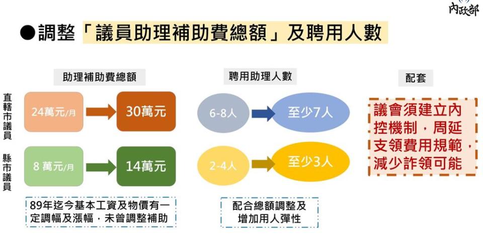 調整「議員助理補助費總額」及聘用人數重點。圖／內政部提供