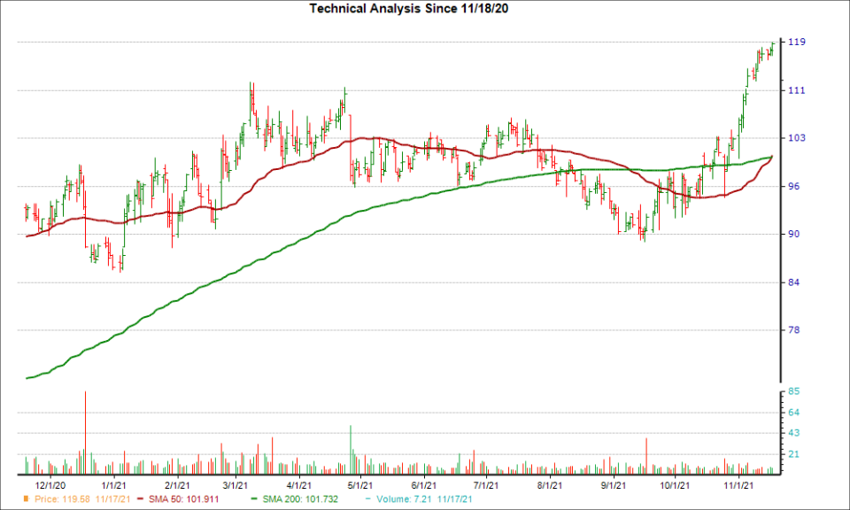 Moving Average Chart for DORM