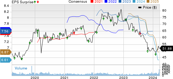 Bristol Myers Squibb Company Price, Consensus and EPS Surprise