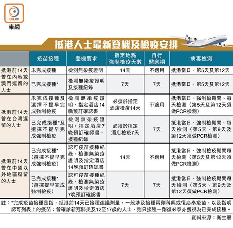 抵港人士最新登機及檢疫安排