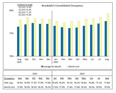 Brookdale’s Consolidated Occupancy