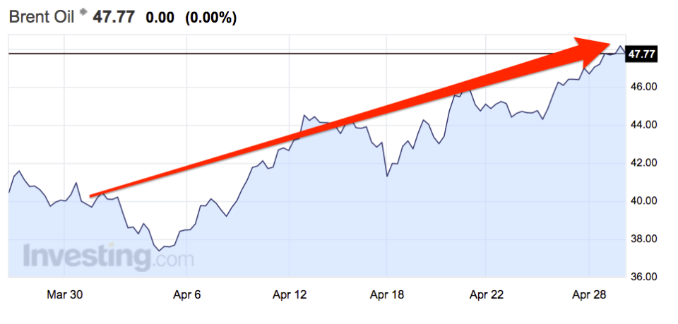 oil april monthly