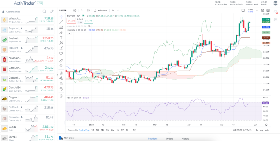 Silver Daily Chart – Source: ActivTrader (28/05/2024 before the European session opening)