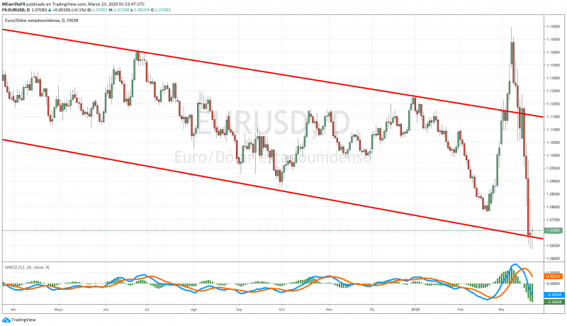 EURUSD chart diario marzo 22 2020