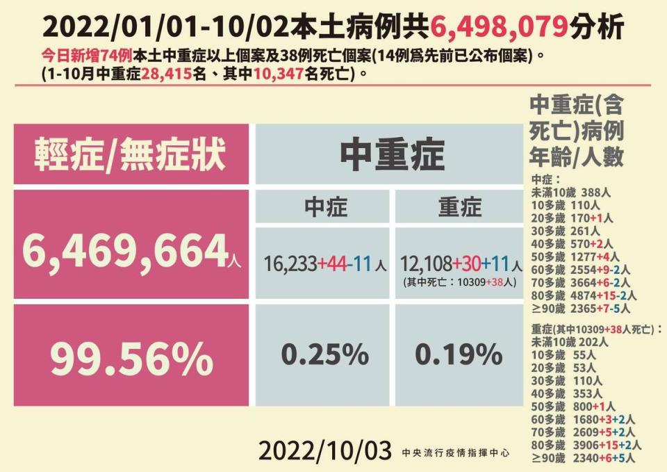 指揮中心說明最新疫情狀況。（指揮中心提供）