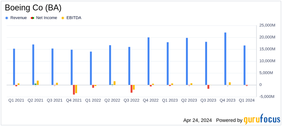 Boeing Co (BA) Q1 Earnings: Navigates Challenges with a Mixed Financial Performance