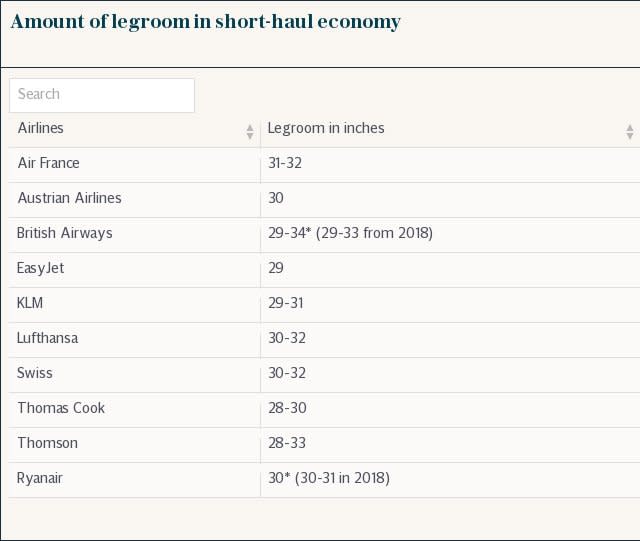 Which airlines offer the most legroom in short-haul economy?