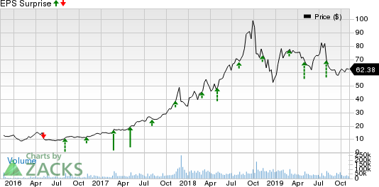 Square, Inc. Price and EPS Surprise