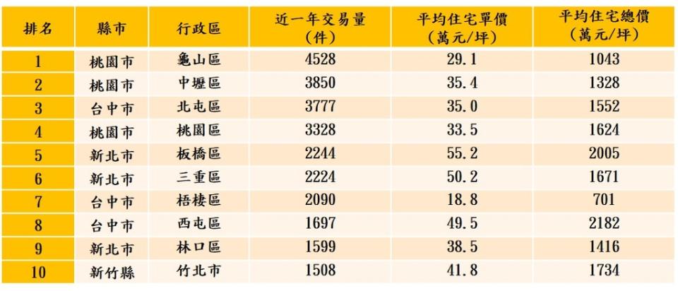 近一年全台預售屋交易熱區前十名（永慶房產集團提供）