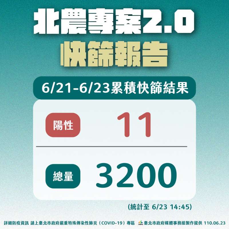 20210623-北農群聚案，柯文哲表示，北市從21日至23日共3天，共快篩3200人，陽性僅11人。（北市府提供）