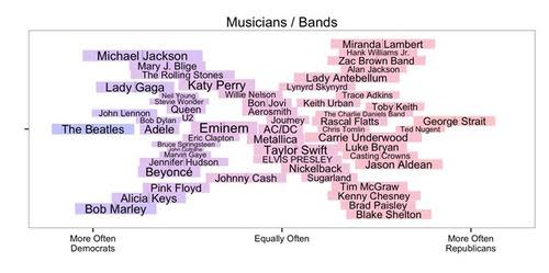 Word cloud showing musical preferences of Democrats and Republicans