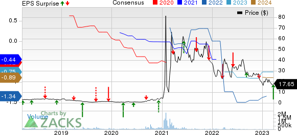 GameStop Corp. Price, Consensus and EPS Surprise