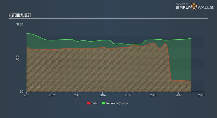 NasdaqGS:NWBI Historical Debt Oct 5th 17