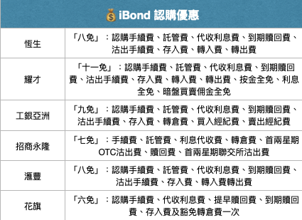 i-bond-2020-認購i-bond入門攻略-021708848