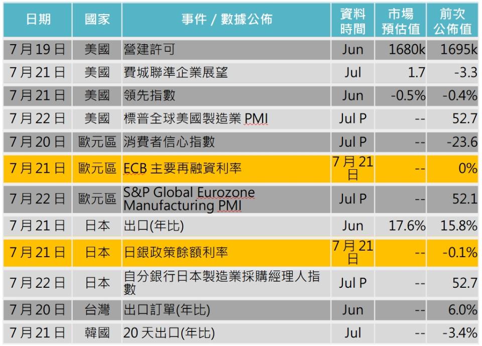 資料來源: Bloomberg，「鉅亨買基金」整理，2022/7/14。