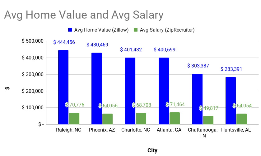 Bar chart showing average home values and average salaries for six U.S. cities: Raleigh, NC; Phoenix, AZ; Charlotte, NC; Atlanta, GA; Chattanooga, TN; and Huntsville, AL