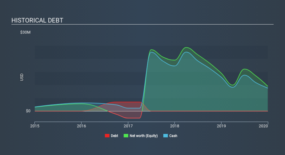 NasdaqCM:NVUS Historical Debt April 7th 2020