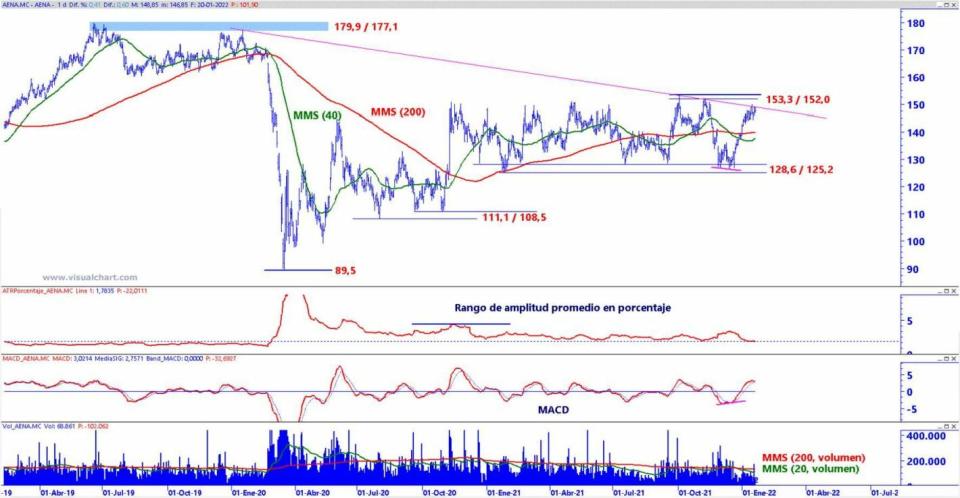 Aena análisis técnico del valor 