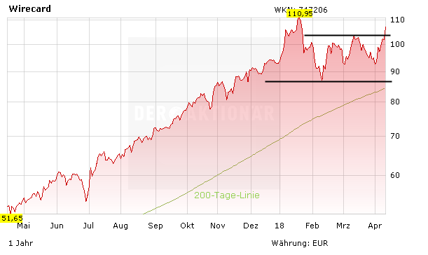 Wirecard: Das sagen die Analysten