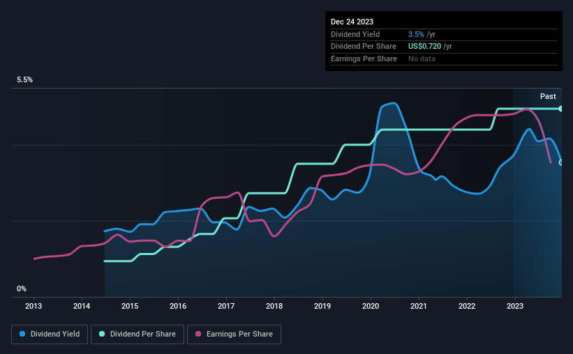 historic-dividend