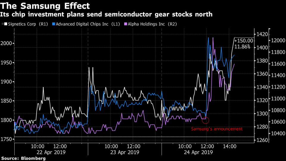 Samsung Plans $116 Billion Splurge on Chips to Take On Intel