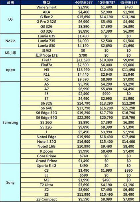 中華電信4G學生專案五月份最新方案懶人包