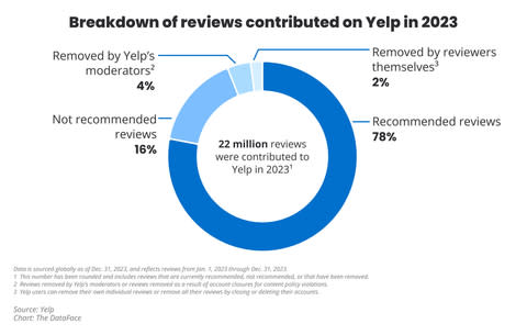 Of the reviews contributed to Yelp in 2023, about 20% were either not recommended by its automated recommendation software or removed by its User Operations team as a result of the company's extensive trust and safety measures (as of December 31, 2023). (Graphic: Yelp)