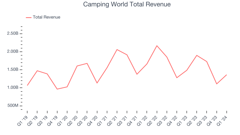 Camping World Total Revenue
