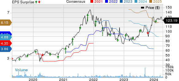 Blackstone Inc. Price, Consensus and EPS Surprise