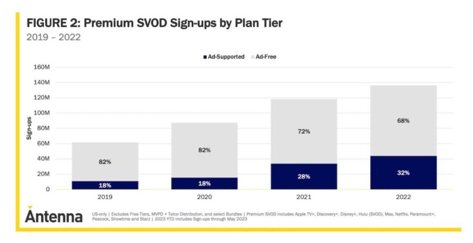 Subscription video on demand service sign-ups, 2019-2023 (Antenna)