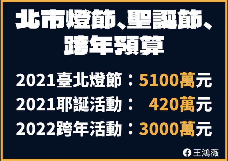 北市接連三個月連辦兩個燈會、跨年與耶誕活動就要燒掉約1.3億元（圖／王鴻薇提供）