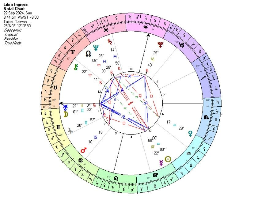 秋分盤中，土星與海王星落入代表民意機關的宮位，且主震動的天王星合相上升，暗示秋天起意外狀況不斷。使用軟體：Solar Fire