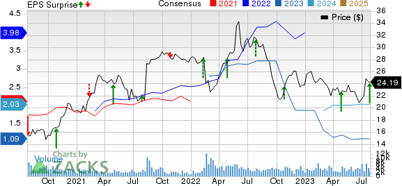 Pilgrim's Pride Corporation Price, Consensus and EPS Surprise