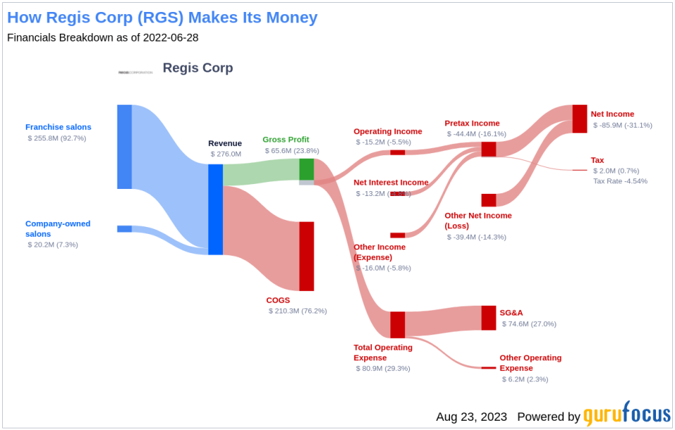 Regis Corp's Performance Dilemma: A Deep Dive into the GF Score Analysis