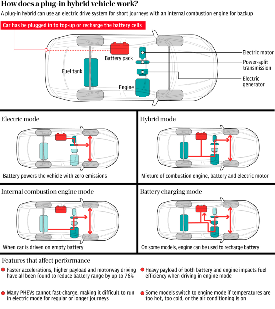 How does a plug-in hybrid vehicle work?