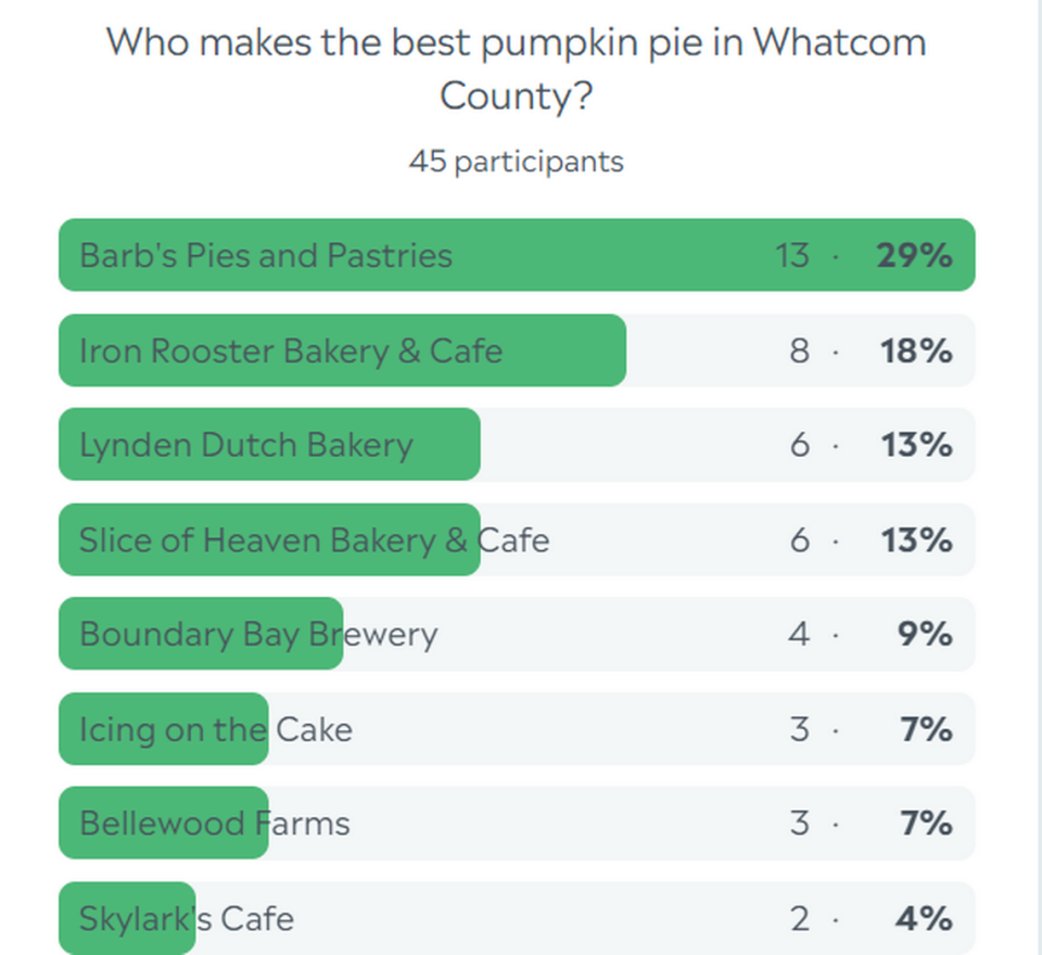 Whatcom County pumpkin pie poll results The Bellingham Herald