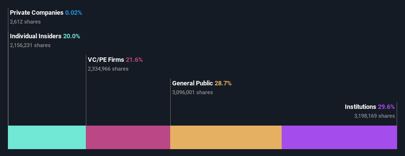 NYSE:ML Ownership Breakdown as at Jun 2024