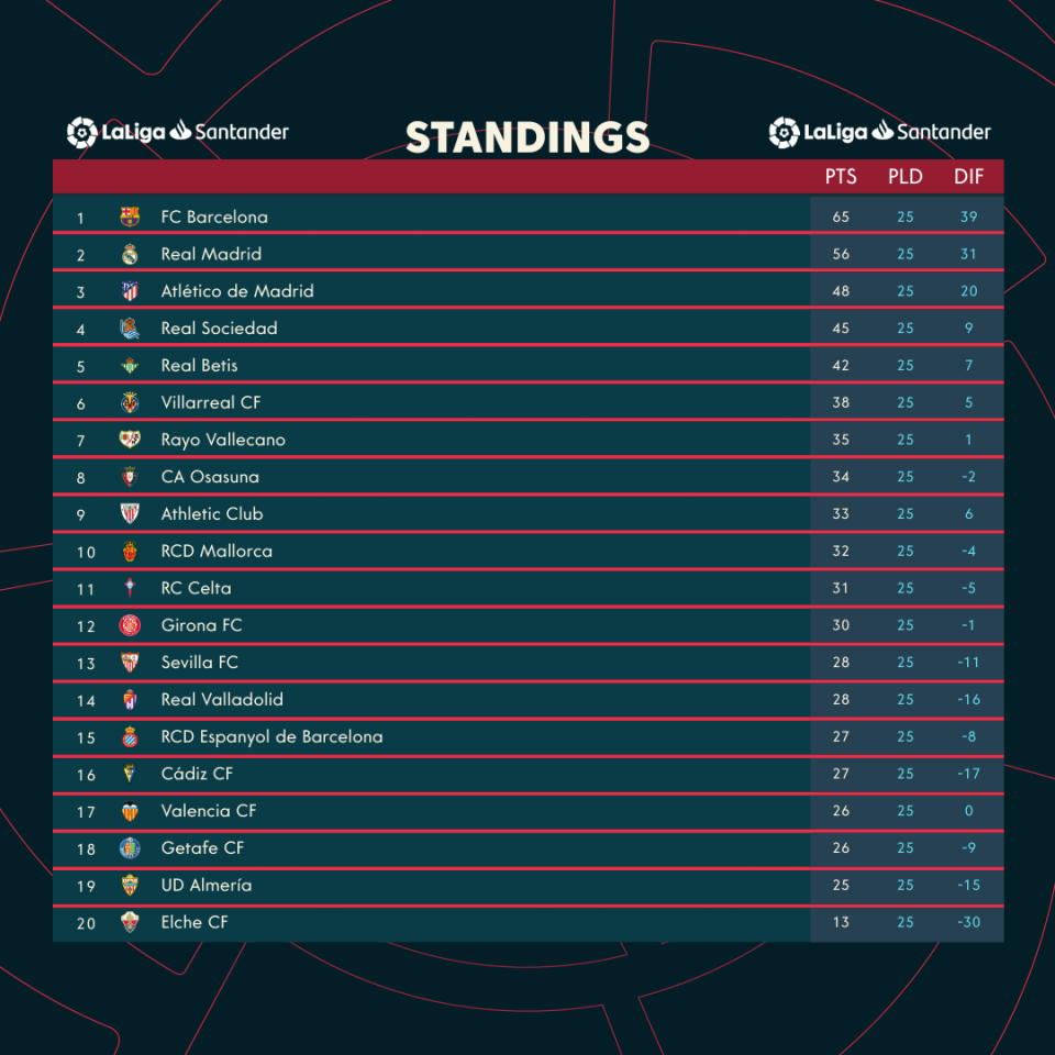 INFOGRAPHIC: LaLiga