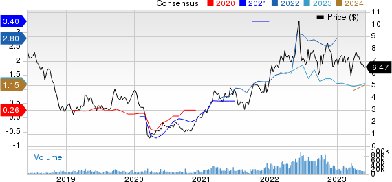 Crescent Point Energy Corporation Price and Consensus