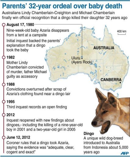 Graphic timeline on the Australian case that ruled Tuesday a dingo killed baby Azaria Chamberlain after dragging her from a tent 32 years ago