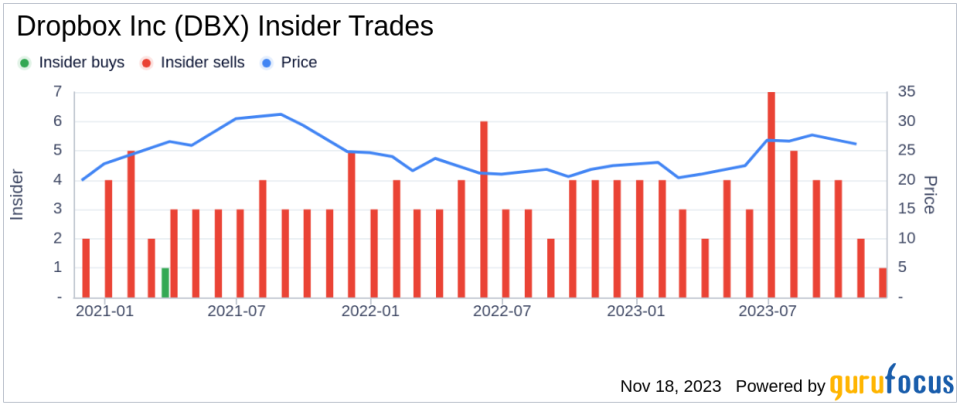 Insider Sell Alert: Dropbox Inc's Chief Legal Officer Bart Volkmer Sells 7,088 Shares