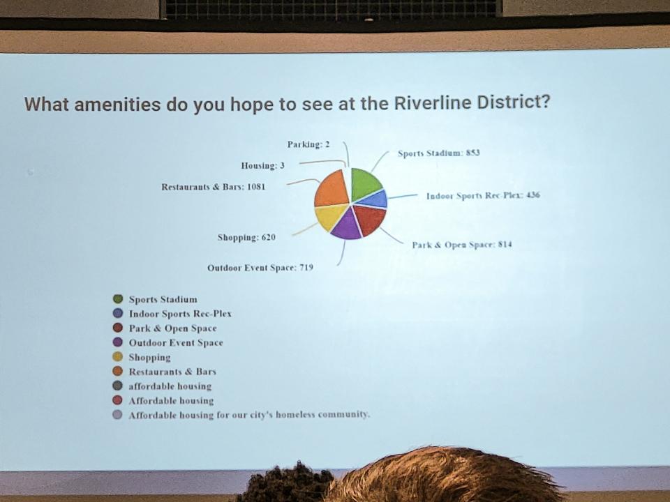 This presentation slide indicates roughly 68.5% of the 1,578 people who responded to the Riverlilne District survey want to see restaurants and bars in the new development while only 54% want to see an indoor sports stadium.