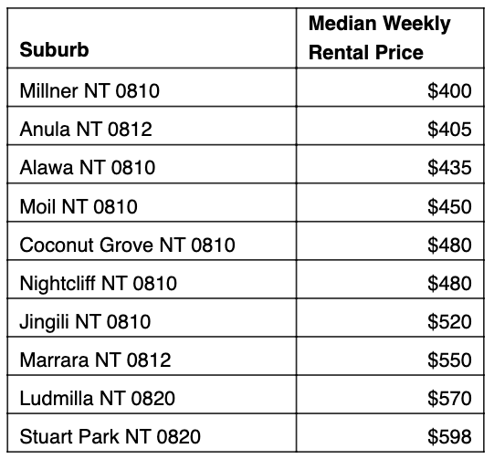 Table: Cheapest rent 10km from Darwin.