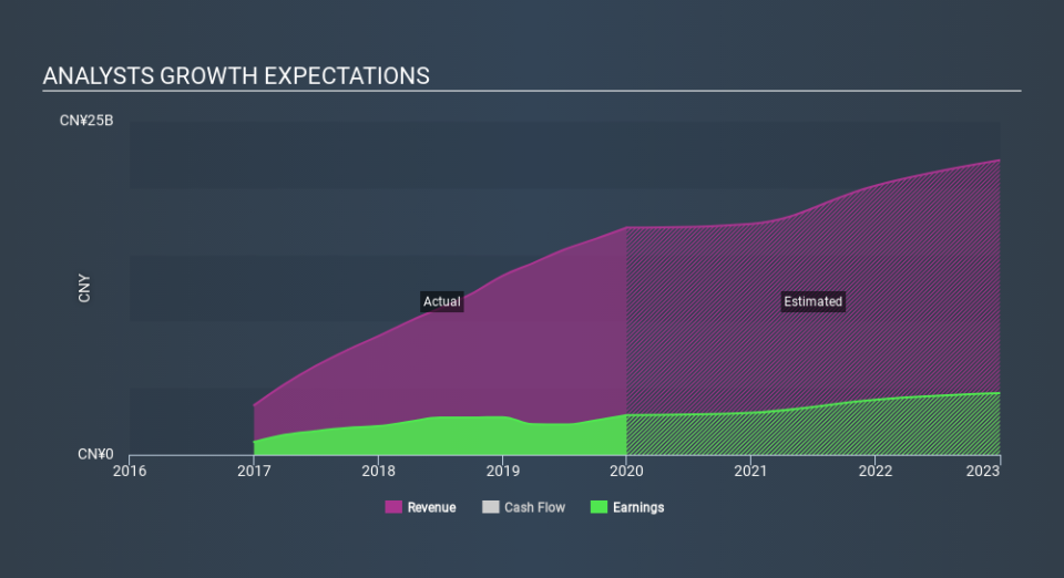 NasdaqGS:MOMO Past and Future Earnings March 26th 2020