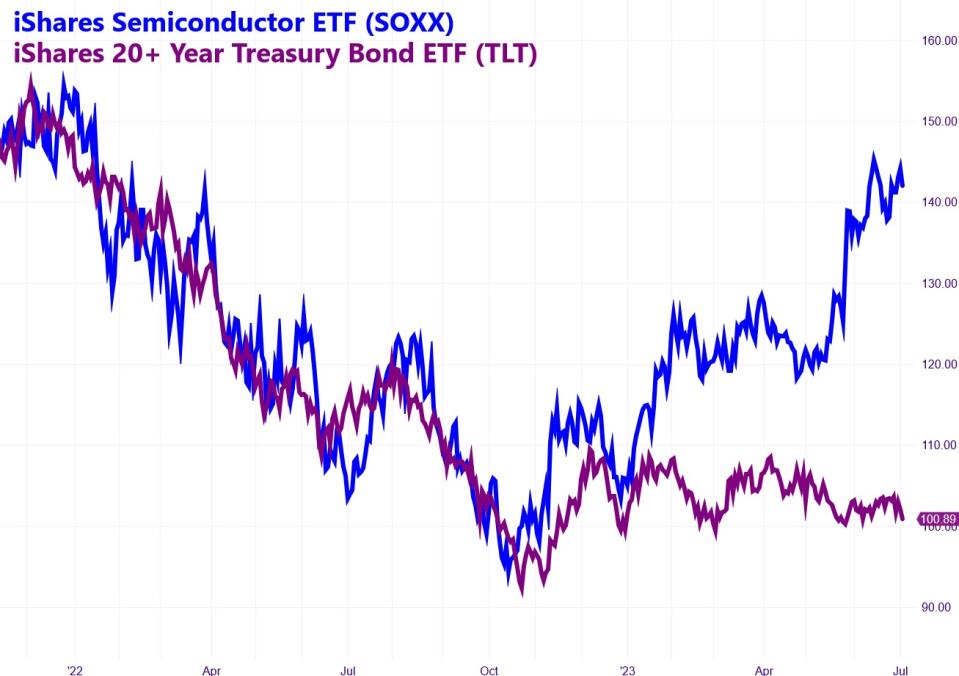 iShares Semiconductor ETF (SOXX), iShares 20+ Year Treasury Bond ETF (TLT)
