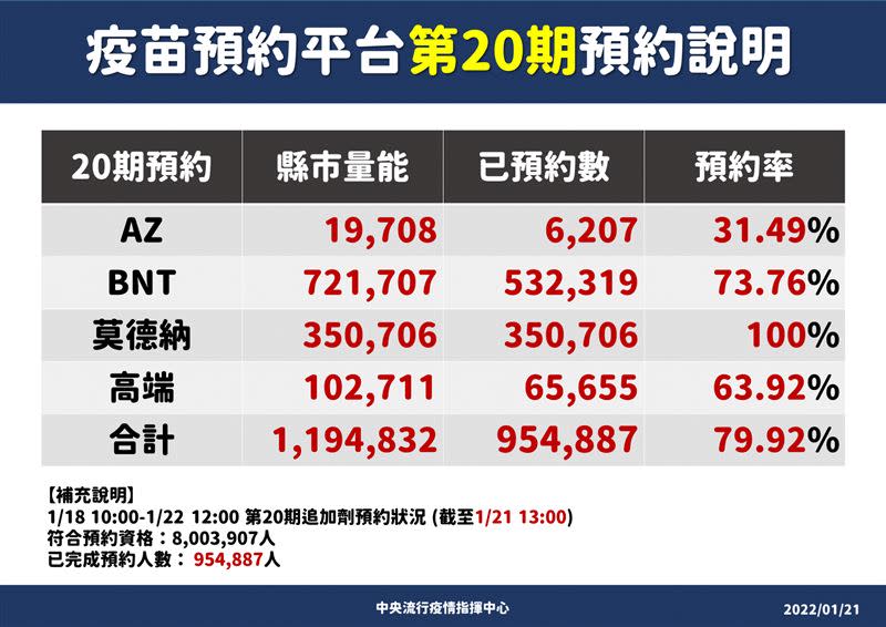 第20期各疫苗預約狀況。（圖／翻攝自CDC）