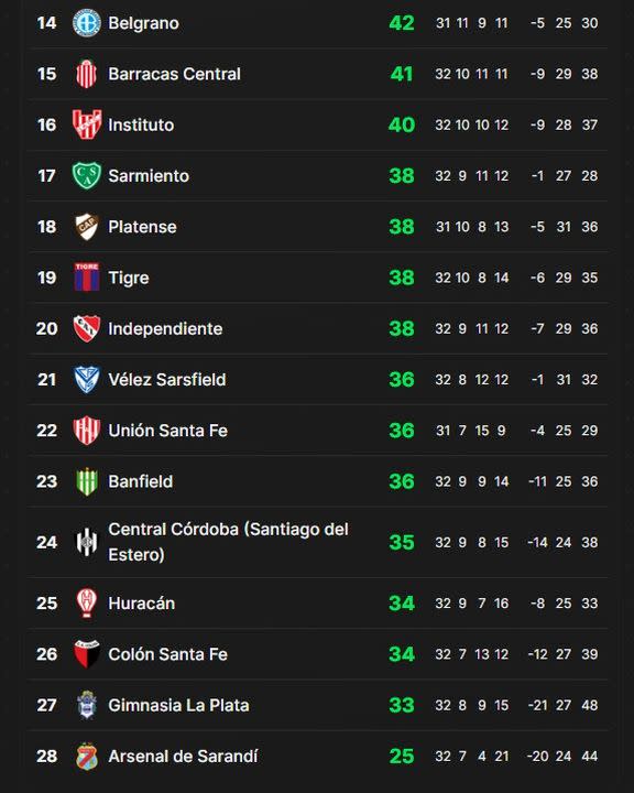 Estos son los equipos más complicados en la tabla anual